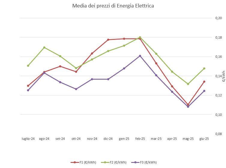 Prezzo medio Energia Elettrica